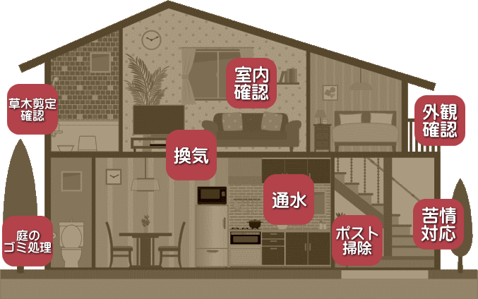 様々な空き家管理項目